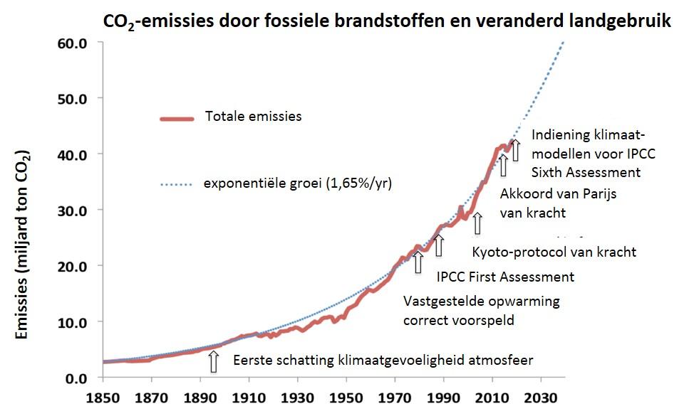Grafiek: CO2-emissies door fossiele brandstoffen en veranderd landgebruik