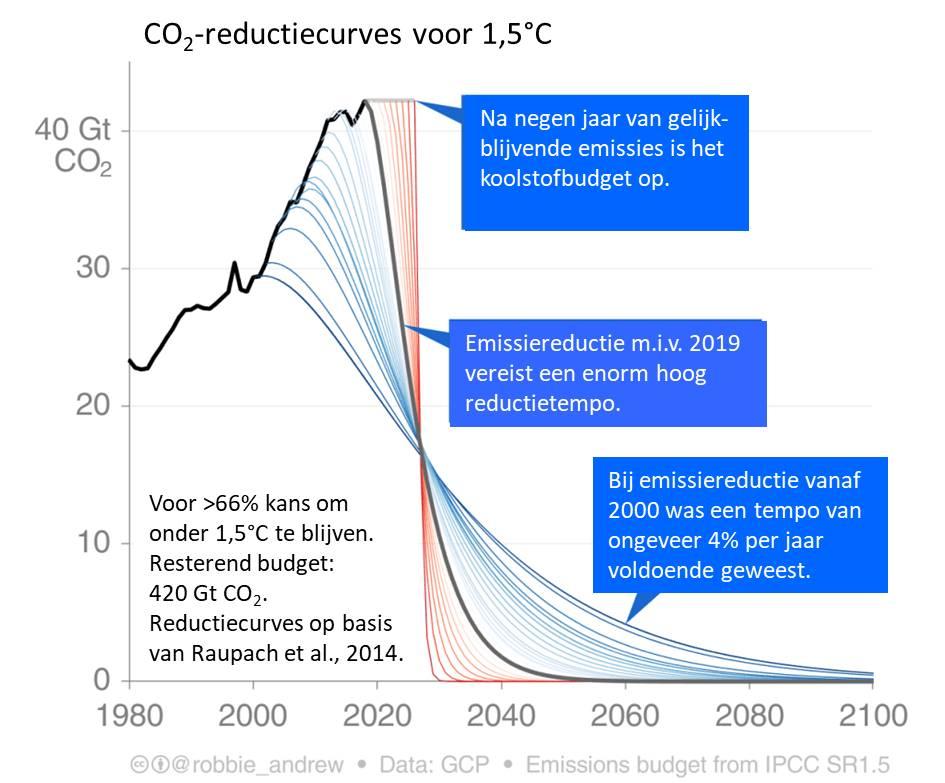 Grafiek: CO2 reductiecurves voor 1,5 graden